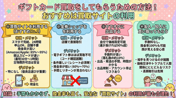 ギフトカード買取をしてもらうための方法！おすすめは買取サイトの利用